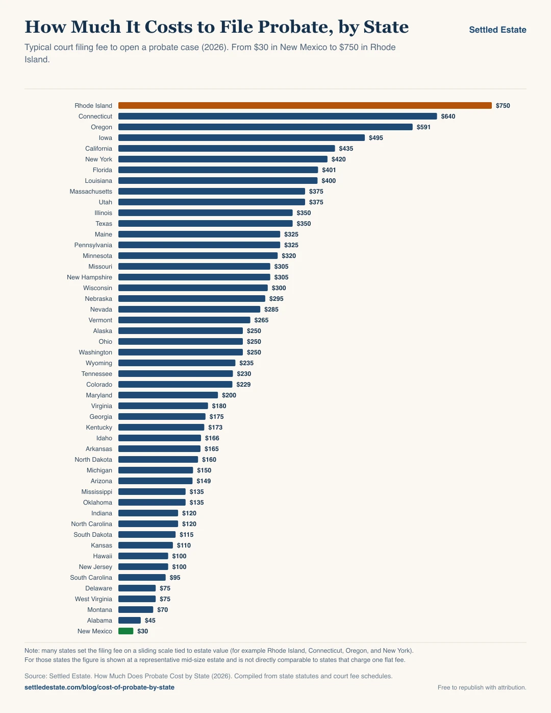 Bar chart ranking all 50 states by the typical court filing fee to open probate in 2026, from $30 in New Mexico to $750 in Rhode Island. Source: Settled Estate.